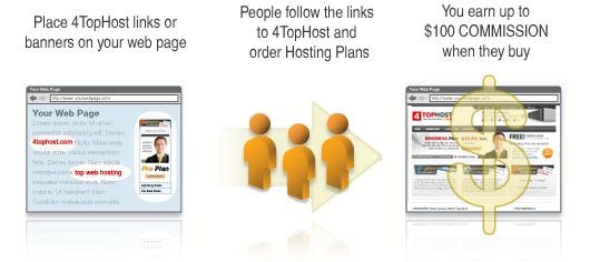 Web Hosting Affiliates Program - You earn up to $100 COMMISSION when they buy Hosting Plans from 4TopHost